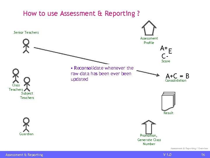 How to use Assessment & Reporting ? Senior Teachers Assessment Profile A+ E CScore
