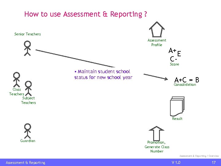 How to use Assessment & Reporting ? Senior Teachers Assessment Profile A+ E CScore