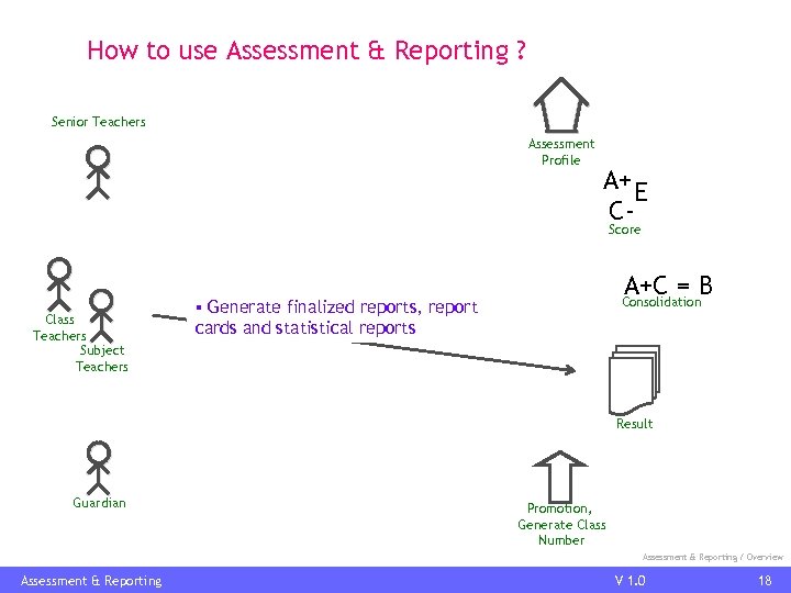 How to use Assessment & Reporting ? Senior Teachers Assessment Profile A+ E CScore