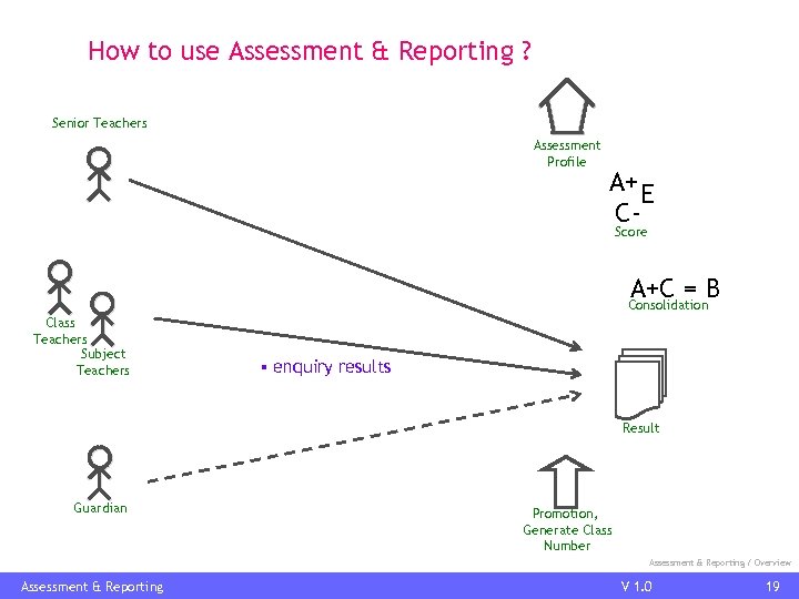 How to use Assessment & Reporting ? Senior Teachers Assessment Profile A+ E CScore