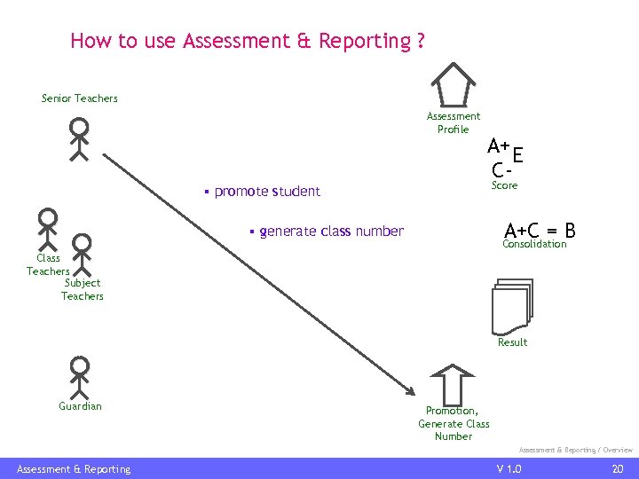 How to use Assessment & Reporting ? Senior Teachers Assessment Profile A+ E CScore