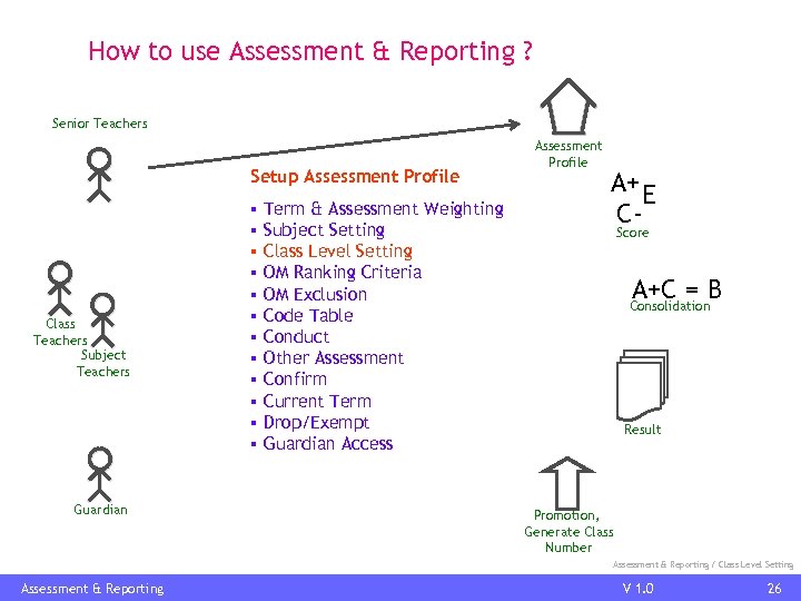 How to use Assessment & Reporting ? Senior Teachers Setup Assessment Profile Class Teachers