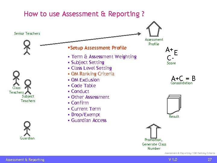 How to use Assessment & Reporting ? Senior Teachers §Setup Assessment Profile Class Teachers
