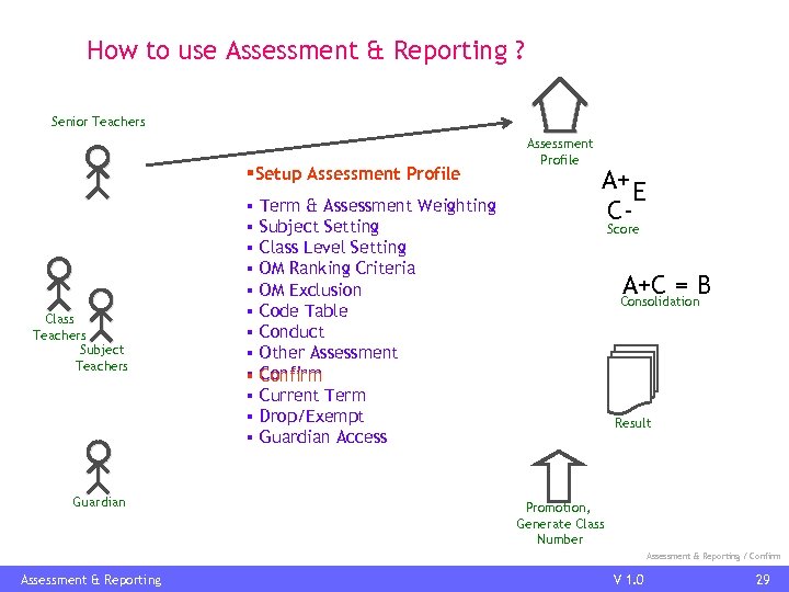 How to use Assessment & Reporting ? Senior Teachers §Setup Assessment Profile Class Teachers