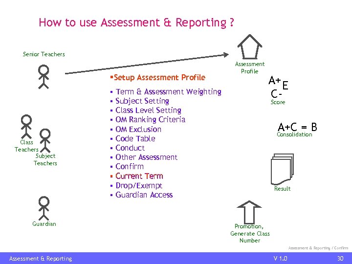 How to use Assessment & Reporting ? Senior Teachers §Setup Assessment Profile Class Teachers