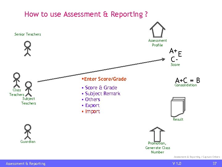 How to use Assessment & Reporting ? Senior Teachers Assessment Profile A+ E CScore