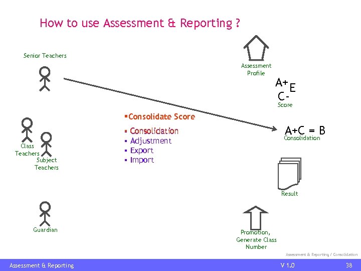How to use Assessment & Reporting ? Senior Teachers Assessment Profile A+ E CScore