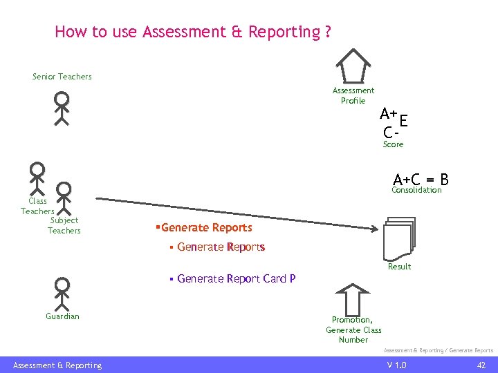 How to use Assessment & Reporting ? Senior Teachers Assessment Profile A+ E CScore