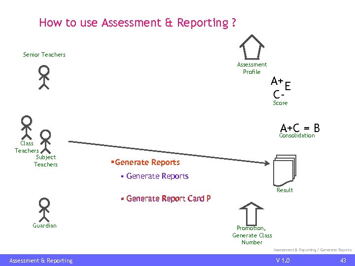 How to use Assessment & Reporting ? Senior Teachers Assessment Profile A+ E CScore