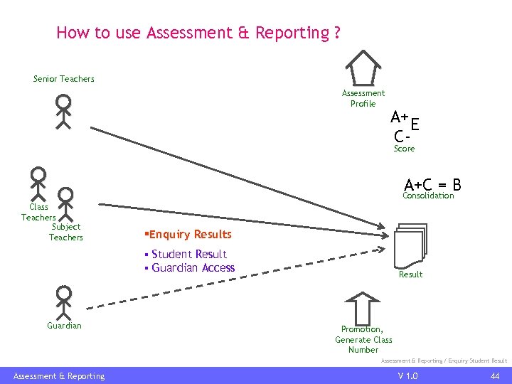 How to use Assessment & Reporting ? Senior Teachers Assessment Profile A+ E CScore