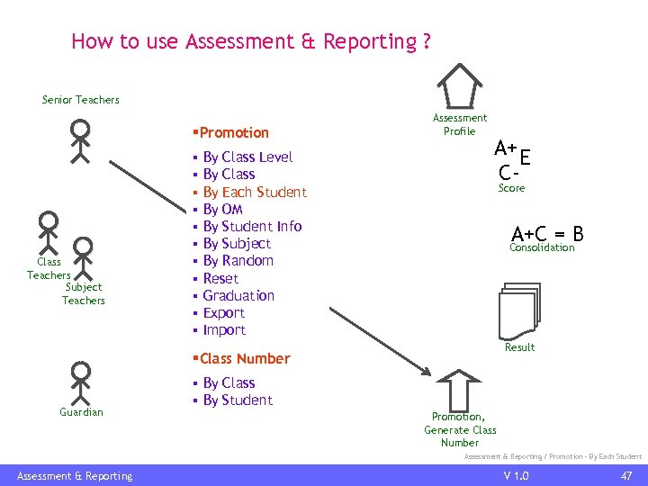 How to use Assessment & Reporting ? Senior Teachers §Promotion Class Teachers Subject Teachers