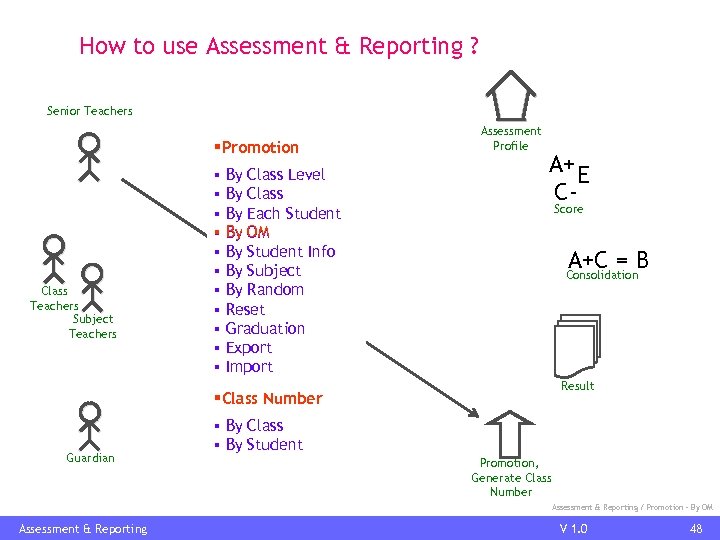 How to use Assessment & Reporting ? Senior Teachers §Promotion Class Teachers Subject Teachers