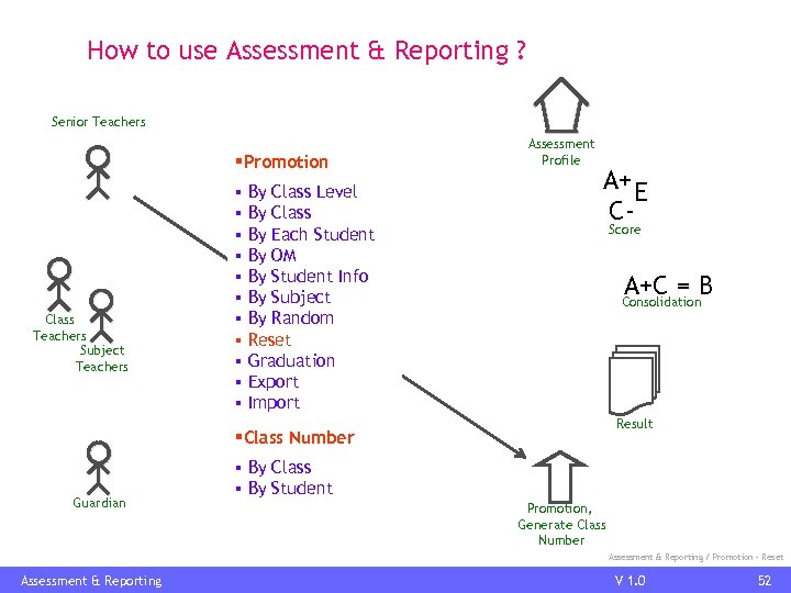 How to use Assessment & Reporting ? Senior Teachers §Promotion Class Teachers Subject Teachers