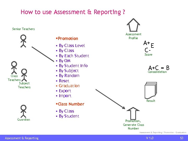 How to use Assessment & Reporting ? Senior Teachers §Promotion Class Teachers Subject Teachers