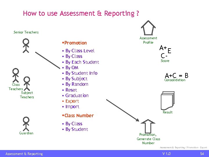 How to use Assessment & Reporting ? Senior Teachers §Promotion Class Teachers Subject Teachers