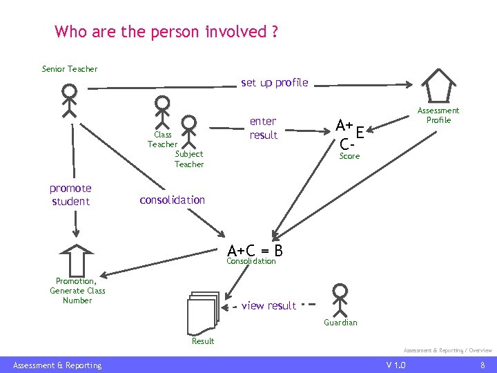 Who are the person involved ? Senior Teacher set up profile Class Teacher Subject