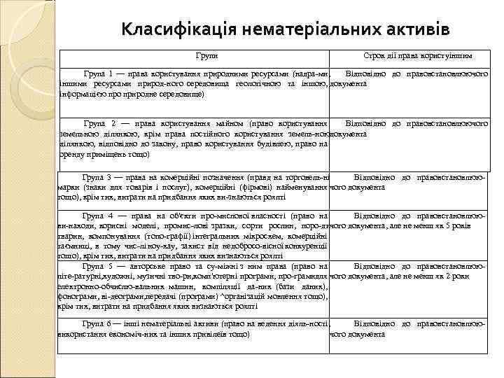 Класифікація нематеріальних активів Групи Строк дії права користуіншим Група 1 — права користування природними