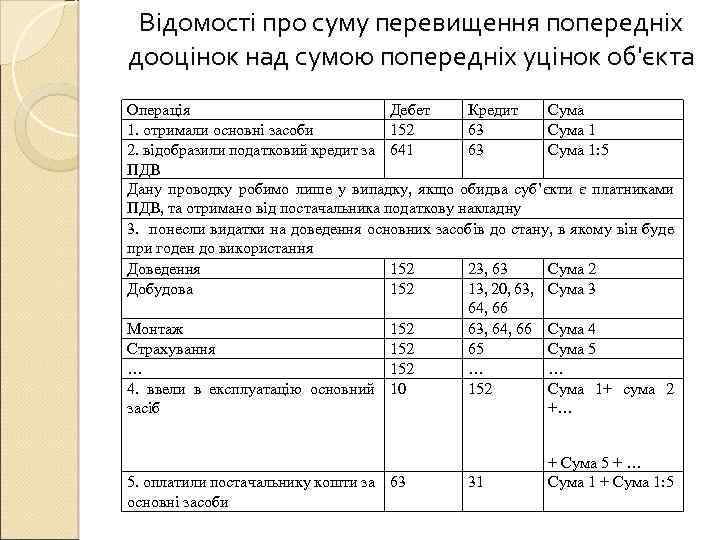 Відомості про суму перевищення попередніх дооцінок над сумою попередніх уцінок об'єкта Операція Дебет Кредит
