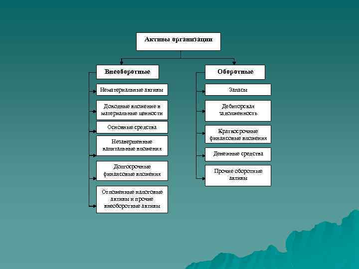 Активы организации Внеоборотные Оборотные Нематериальные активы Запасы Доходные вложение в материальные ценности Дебиторская задолженность