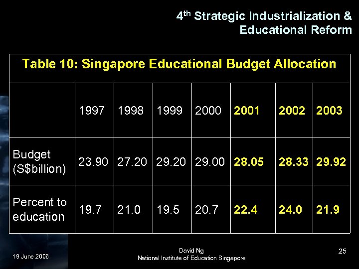 4 th Strategic Industrialization & Educational Reform Table 10: Singapore Educational Budget Allocation 1997