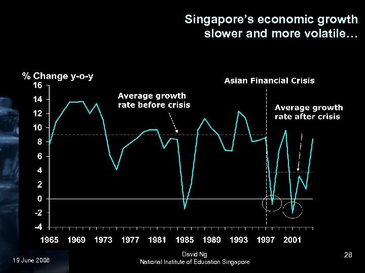 Singapore’s economic growth slower and more volatile… 19 June 2006 David Ng National Institute