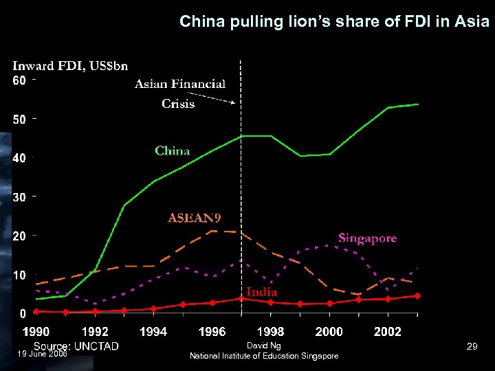 China pulling lion’s share of FDI in Asia 19 June 2006 David Ng National