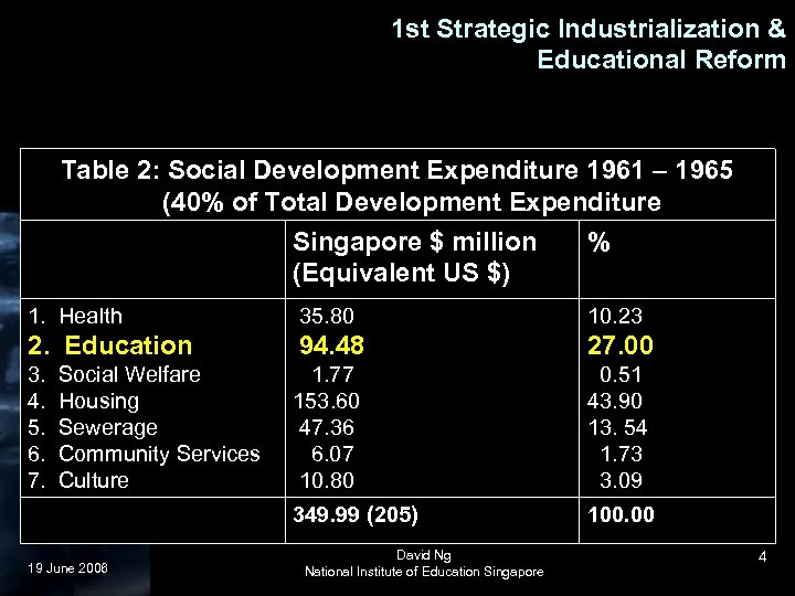 1 st Strategic Industrialization & Educational Reform Table 2: Social Development Expenditure 1961 –