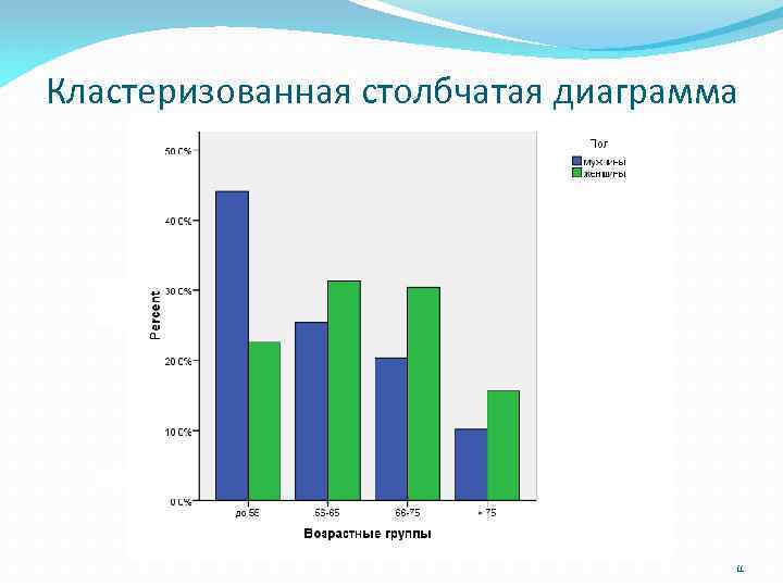 Столбчатые диаграммы проценты