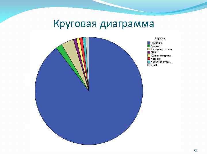 Постройте круговую диаграмму отражающую