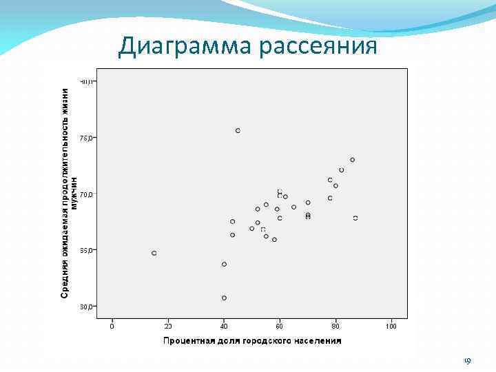 Построить диаграмму рассеяния y от x какая форма зависимости наблюдается между переменными