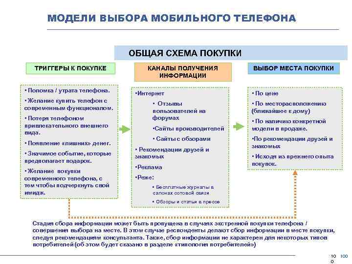 МОДЕЛИ ВЫБОРА МОБИЛЬНОГО ТЕЛЕФОНА ОБЩАЯ СХЕМА ПОКУПКИ ТРИГГЕРЫ К ПОКУПКЕ • Поломка / утрата
