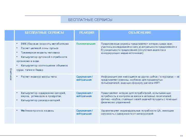 БЕСПЛАТНЫЕ СЕРВИСЫ • • РЕАКЦИЯ BMК (базовая скорость метаболизма Положительная Предложенные сервисы представляют интерес