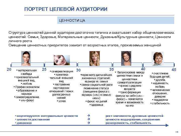 Портрет целевой. Ценности целевой аудитории. Схема портрета целевой аудитории. Портрет целевой аудитории целевой аудитории. Портрет целевой аудитории пример.