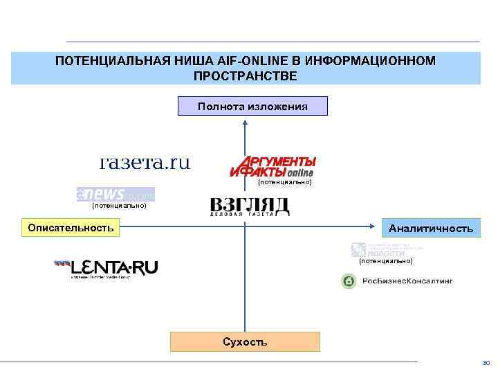 ПОТЕНЦИАЛЬНАЯ НИША AIF-ONLINE В ИНФОРМАЦИОННОМ ПРОСТРАНСТВЕ Полнота изложения (потенциально) Описательность Аналитичность (потенциально) Сухость 30