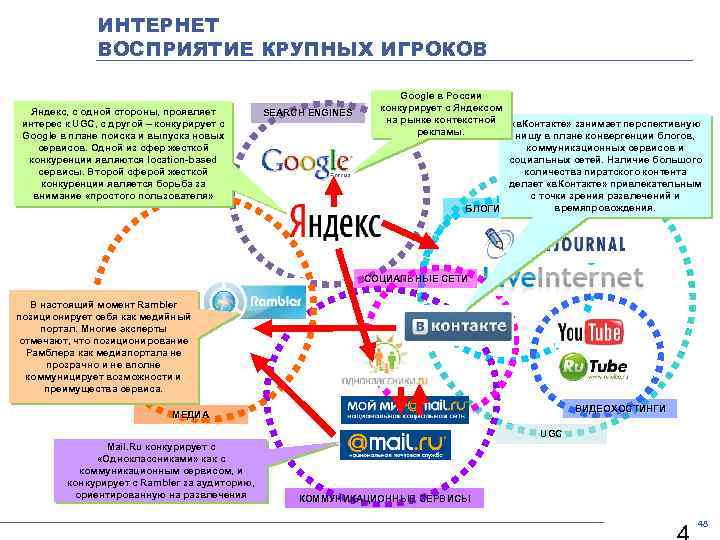 ИНТЕРНЕТ ВОСПРИЯТИЕ КРУПНЫХ ИГРОКОВ Яндекс, с одной стороны, проявляет интерес к UGC, с другой