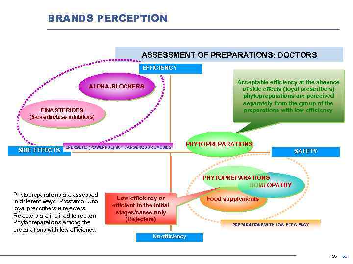 BRANDS PERCEPTION ASSESSMENT OF PREPARATIONS: DOCTORS EFFICIENCY Acceptable efficiency at the absence of side