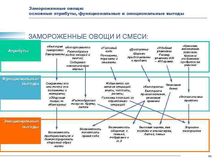 Замороженные овощи: основные атрибуты, функциональные и эмоциональные выгоды ЗАМОРОЖЕННЫЕ ОВОЩИ И СМЕСИ: Атрибуты Функциональные