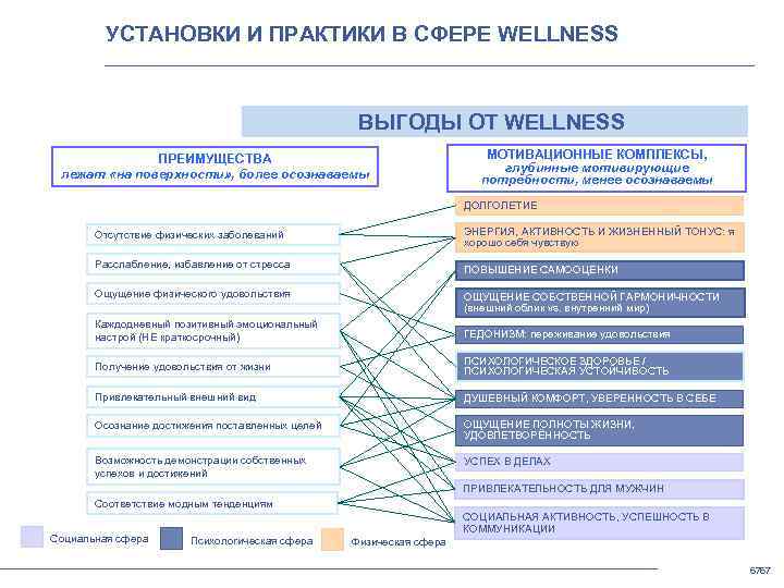 УСТАНОВКИ И ПРАКТИКИ В СФЕРЕ WELLNESS ВЫГОДЫ ОТ WELLNESS ПРЕИМУЩЕСТВА лежат «на поверхности» ,