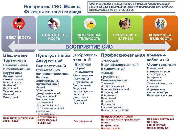 Восприятие СИО. Москва. Факторы первого порядка ВЕЖЛИВОСТЬ ОТВЕТСТВЕННОСТЬ СИО описывался респондентами с помощью прилагательных.