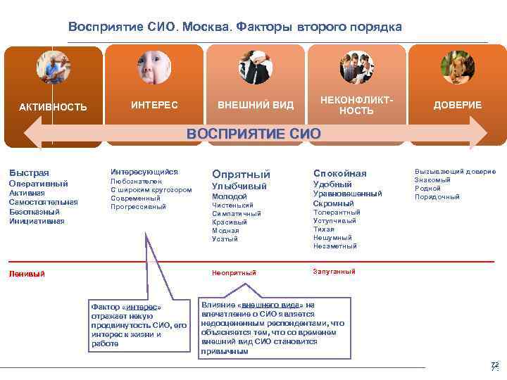Восприятие СИО. Москва. Факторы второго порядка АКТИВНОСТЬ ИНТЕРЕС ВНЕШНИЙ ВИД НЕКОНФЛИКТНОСТЬ ДОВЕРИЕ ВОСПРИЯТИЕ СИО