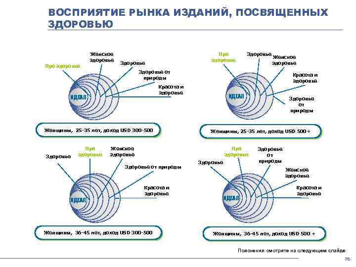 ВОСПРИЯТИЕ РЫНКА ИЗДАНИЙ, ПОСВЯЩЕННЫХ ЗДОРОВЬЮ Про здоровье Женское здоровье Про здоровье Здоровье Красота и