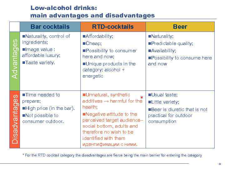 Low-alcohol drinks: main advantages and disadvantages Bar cocktails RTD-cocktails Beer Disadvantages Advantages n. Naturality,