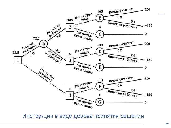 Инструкции в виде дерева принятия решений 98 
