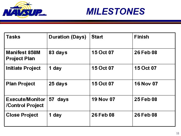 MILESTONES Tasks Duration (Days) Start Finish Manifest 858 M Project Plan 83 days 15