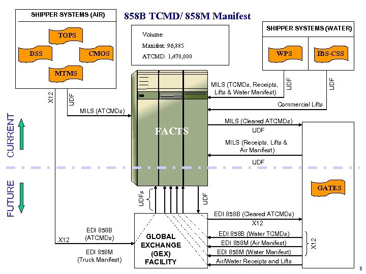 SHIPPER SYSTEMS (AIR) 858 B TCMD/ 858 M Manifest TOPS SHIPPER SYSTEMS (WATER) Volume: