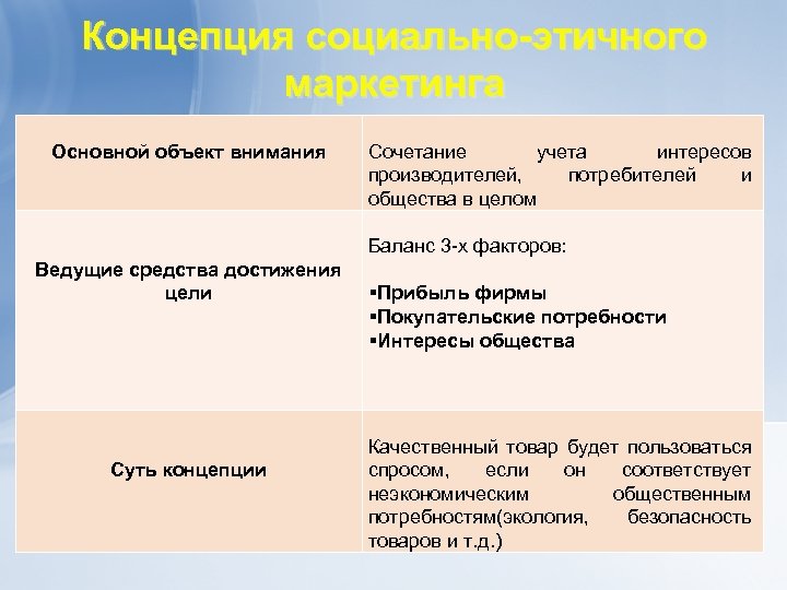 Потребитель и производитель в обществознании. Интересы потребителей. Цели производителя и потребителя. В баланс факторов концепции социально-этичного маркетинга не входит.