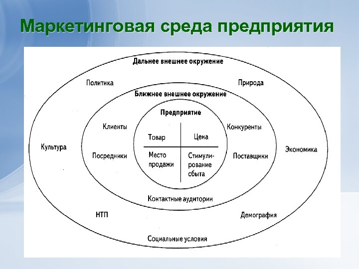 Маркетинговая н. Маркетинговая среда предприятия. Внешнее окружение фирмы.