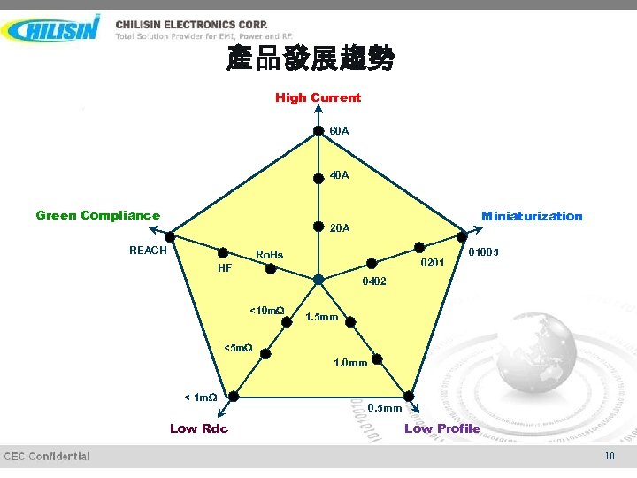 產品發展趨勢 High Current 60 A 40 A Green Compliance Miniaturization 20 A REACH Ro.