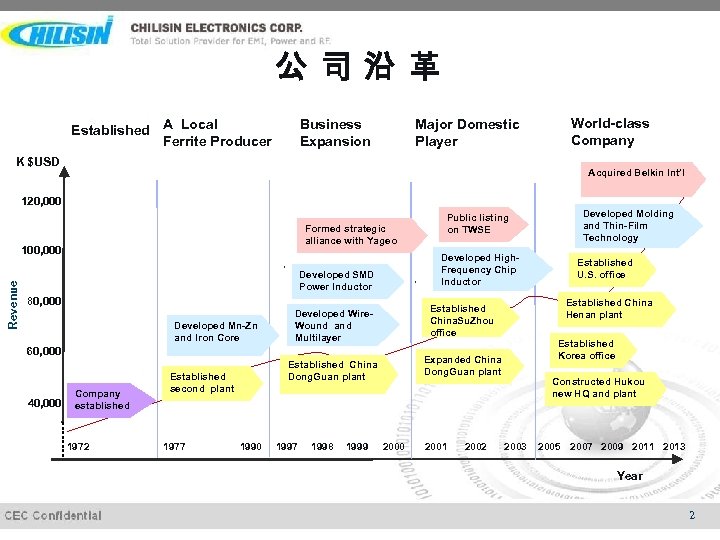 公司沿革 Established A Local Ferrite Producer Business Expansion World-class Company Major Domestic Player K