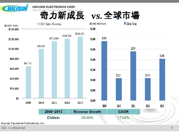 奇力新成長 vs. 全球市場 ($USD Million) ($USD ’ 000) 2009~2013 Revenue Growth CAGR Chilisin 93.